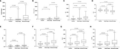 Comparison of the diagnostic efficacy of systemic inflammatory indicators in the early diagnosis of ovarian cancer